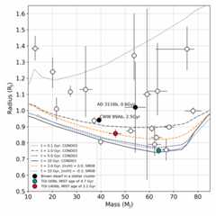 brown dwarf mass–radius diagram