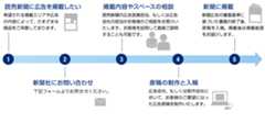 新聞広告掲載までの流れ