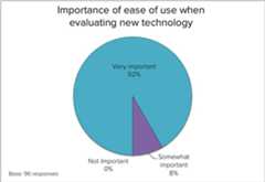 "Importance of ease of use when evaluating new technology" pie chart