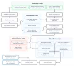 Sales workflow chart example