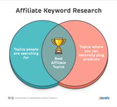 affiliate keyword research