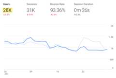 Line graph showing traffic trend; notably, data summary above shows 28K monthly users