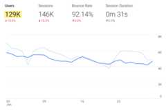 Line graph showing traffic trend; notably, data summary above shows 129K monthly users