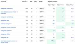 Results of the Content gap report, via Ahrefs' Site Explorer