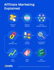 Flowchart showing how affiliate marketing works