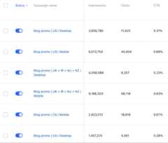 Our Quora ads campaigns