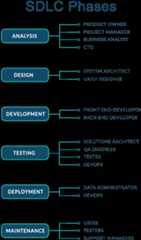 Software development life cycle phases