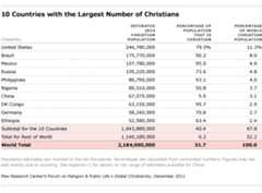 10 countries with the largest number of christians