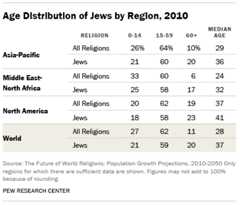 Age Distribution of Jews by Region, 2010