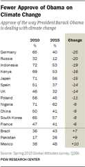 Fewer Approve of Obama on Climate Change