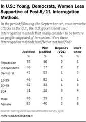 In U.S.: Young, Democrats, Women Less Supportive of Post-9/11 Interrogation Methods