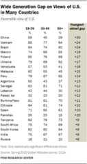 Wide Generation Gap on Views of U.S. in Many Countries
