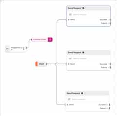 Create three HTTP Request blocks