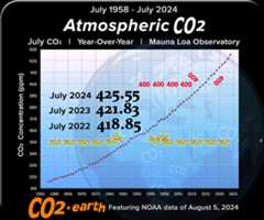 Click for more CO2 Earth info... Latest monthly CO2 level in the Earth's atmosphere