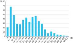 年齢別にみた日本のアトピー性皮膚炎患者さんの数