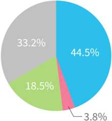 アトピー性皮膚炎患者さんの治療の状況