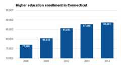Connecticut higher ed enrollment 2016.png