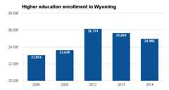 Wyoming higher ed enrollment 2016.png