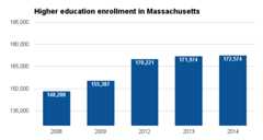 Massachusetts higher ed enrollment 2016.png