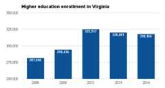 Virginia higher ed enrollment 2016.png