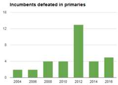 Congressional incumbents defeated in primaries.PNG
