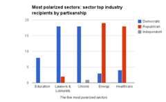 Donation Concentration most polarized sectors.png