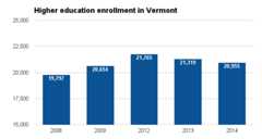 Vermont higher ed enrollment 2016.png