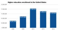 United States higher ed enrollment 2016.png
