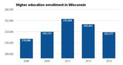 Wisconsin higher ed enrollment 2016.png
