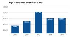 Ohio higher ed enrollment 2016.png