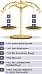 Image listing the acts passed by the British government in connection with immigration and race in the 20th century