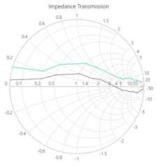 Blazor Smith Chart with Title