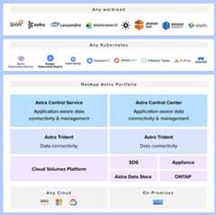 NetApp Astra