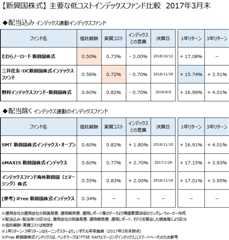 新興国株式クラスの主要なインデックスファンドについて、2017年3月末で比較