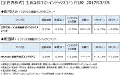 全世界株式クラスの主要なインデックスファンドについて、2017年3月末で比較