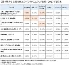 日本債券クラスの主要なインデックスファンドについて、2017年3月末で比較