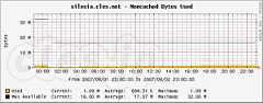 memcached bytes used - 続・cactiでmemcachedを監視する