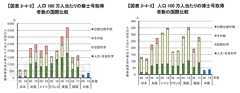 修士・博士号取得者の国際比較 - 日本は修士・博士の取得率が減少している