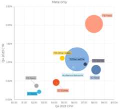 graphique de Skai montrant la variation du CPM selon les formats utilisés pour faire de la publicité sur Meta