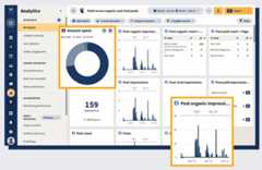 tableau de bord Hootsuite Analytics avec des graphiques montrant les performances de publicités sur les réseaux sociaux