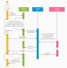 SDEX NFT Diagram