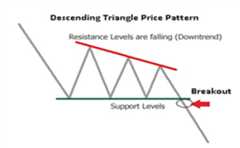 Descending Triangle Pattern