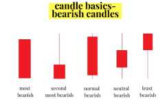 Bearish candlesticks