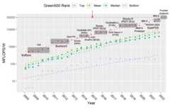 The Green500 list shows the energy efficiency of NVIDIA GPUs