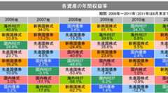 各アセットクラスの年間収益率を年ごとに並べると
