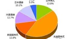 2011年6月末のアセットアロケーションと主な構成商品 