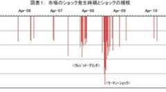 過大な損失が発生すると発生確率が当面高くなる傾向と対策案