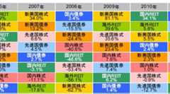 各アセットクラスの年間収益率から見えてくるもの