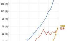 「失われた20年」なのに、日米の実質GDP成長率は同じ!?