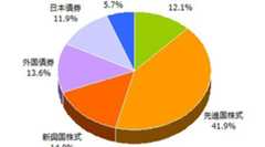 2011年12月末のアセットアロケーションと主な構成商品